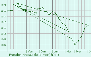 Graphe de la pression atmosphrique prvue pour Blgny