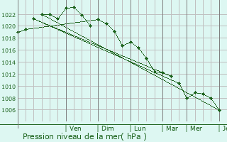 Graphe de la pression atmosphrique prvue pour Labretonie