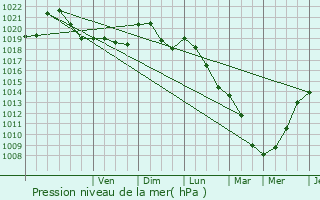 Graphe de la pression atmosphrique prvue pour Ciney