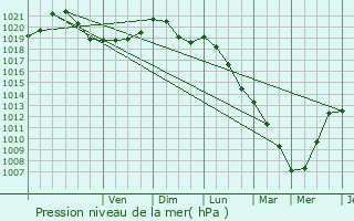 Graphe de la pression atmosphrique prvue pour Maing