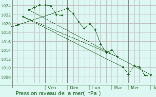 Graphe de la pression atmosphrique prvue pour Sazeret