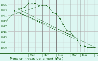 Graphe de la pression atmosphrique prvue pour Eppes