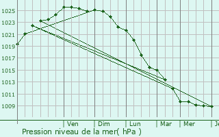 Graphe de la pression atmosphrique prvue pour Saint-Gobert