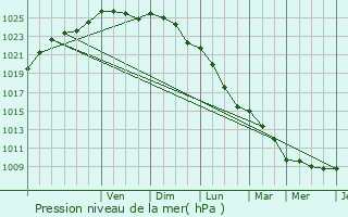 Graphe de la pression atmosphrique prvue pour Erloy