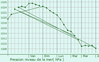 Graphe de la pression atmosphrique prvue pour Valence-en-Brie