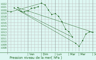 Graphe de la pression atmosphrique prvue pour Saclas