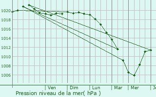 Graphe de la pression atmosphrique prvue pour Diksmuide