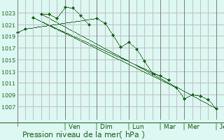 Graphe de la pression atmosphrique prvue pour Petit-Bersac