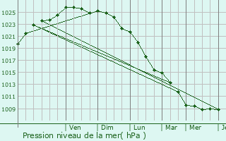 Graphe de la pression atmosphrique prvue pour Mesbrecourt-Richecourt