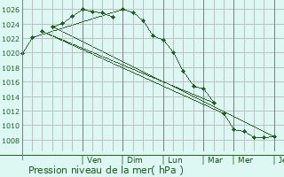 Graphe de la pression atmosphrique prvue pour Frasnoy