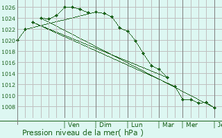 Graphe de la pression atmosphrique prvue pour Courtieux