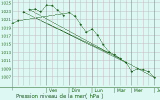 Graphe de la pression atmosphrique prvue pour La Couronne