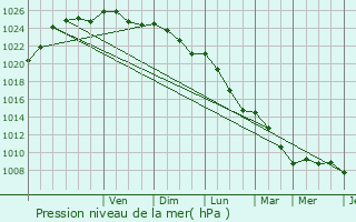 Graphe de la pression atmosphrique prvue pour Saran