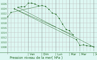 Graphe de la pression atmosphrique prvue pour Goussainville