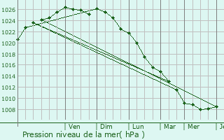 Graphe de la pression atmosphrique prvue pour Moeuvres