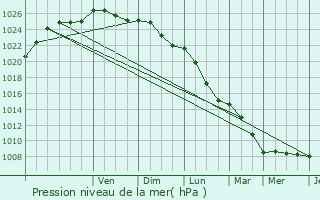 Graphe de la pression atmosphrique prvue pour Houilles