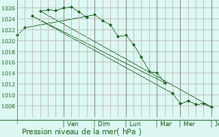 Graphe de la pression atmosphrique prvue pour Fondettes