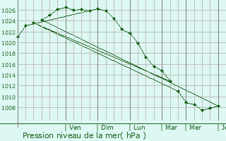 Graphe de la pression atmosphrique prvue pour Marquette-lez-Lille