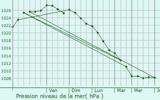 Graphe de la pression atmosphrique prvue pour Douains