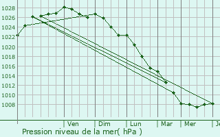 Graphe de la pression atmosphrique prvue pour Saint-Denis-d