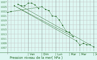 Graphe de la pression atmosphrique prvue pour Cholet