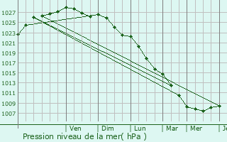 Graphe de la pression atmosphrique prvue pour Saint-Pierre-des-Ifs
