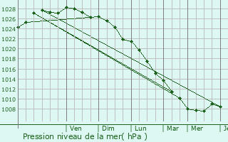 Graphe de la pression atmosphrique prvue pour Riantec