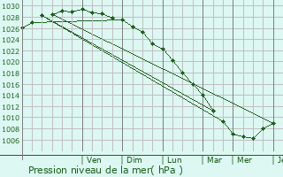 Graphe de la pression atmosphrique prvue pour Le Folgot