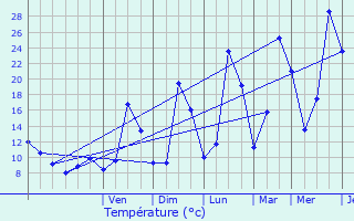 Graphique des tempratures prvues pour Fniers