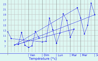 Graphique des tempratures prvues pour Treschenu-Creyers