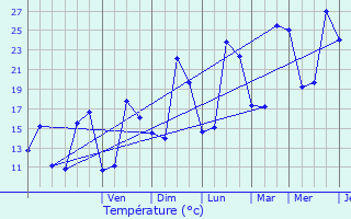 Graphique des tempratures prvues pour Svres