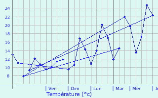 Graphique des tempratures prvues pour Cohennoz