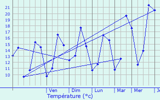 Graphique des tempratures prvues pour Alzingen