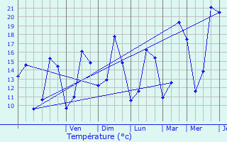 Graphique des tempratures prvues pour Burange