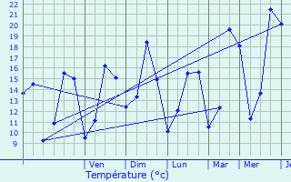 Graphique des tempratures prvues pour Oberdonven