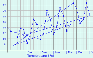 Graphique des tempratures prvues pour Yvetot