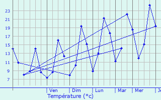 Graphique des tempratures prvues pour Beaumont-en-Diois