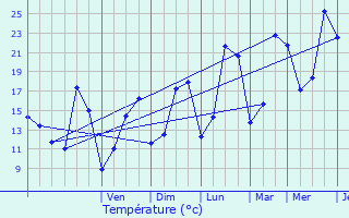 Graphique des tempratures prvues pour Fluquires