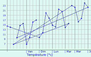 Graphique des tempratures prvues pour Saint-Aubin-sur-Gaillon