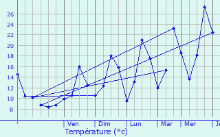 Graphique des tempratures prvues pour Gemaingoutte