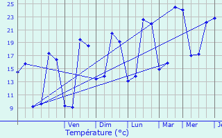 Graphique des tempratures prvues pour Durtal