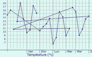 Graphique des tempratures prvues pour Heiltz-le-Hutier