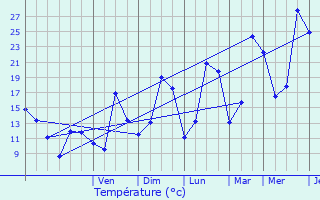 Graphique des tempratures prvues pour Monceaux-le-Comte