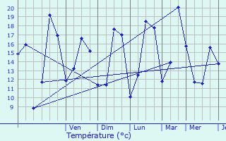 Graphique des tempratures prvues pour Ciney