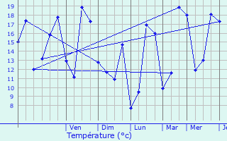 Graphique des tempratures prvues pour Murs