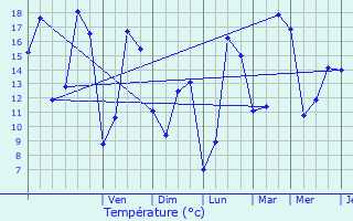 Graphique des tempratures prvues pour Montgenost