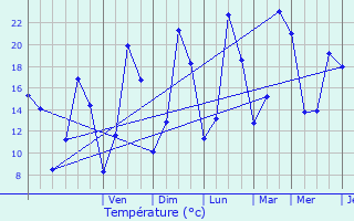 Graphique des tempratures prvues pour Plougonven