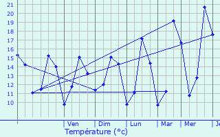 Graphique des tempratures prvues pour Saon