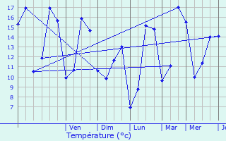 Graphique des tempratures prvues pour Soudron