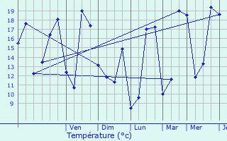 Graphique des tempratures prvues pour Pleumartin